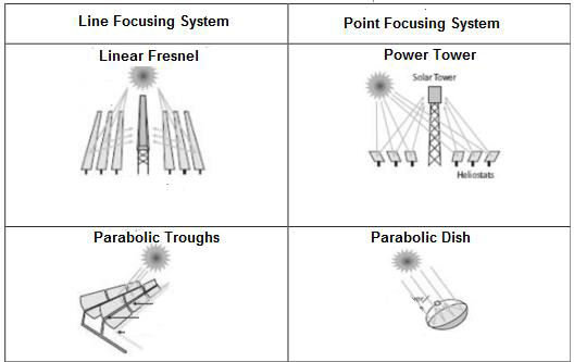 four_type_of_the_csp_technologie-1